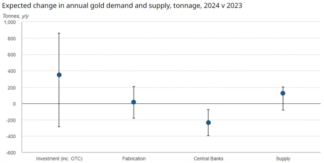 Odhad meziročního vývoje poptávky po zlatě, zdroj: WGC