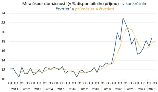 Míra úspor českých domácností