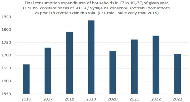 Výdaje na konečnou spotřebu domácností v ČR