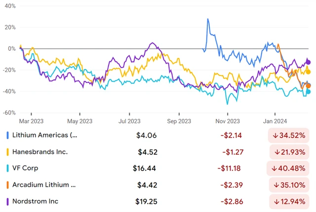 Lithium Americas Argentina, Hanesbrands, V.F. Corp, Arcadium Lithium, Nordstrom