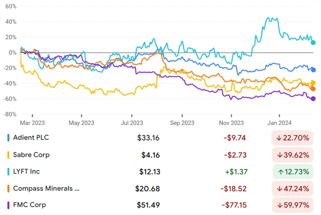 Adient, Sabre, Lyft, Compass Minerals, FMC Corp