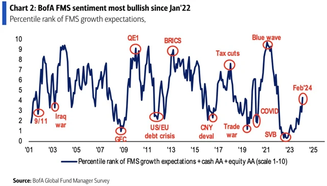 Nálada mezi manažery je nejvíce býčí od ledna 2022