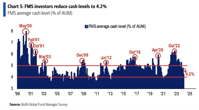 Manažeři drží méně hotovosti