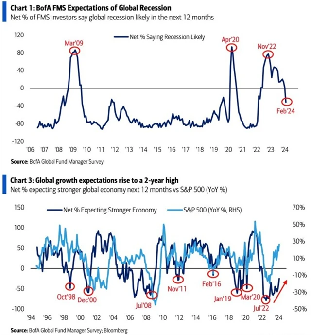 Manažeři již nečekají recesi