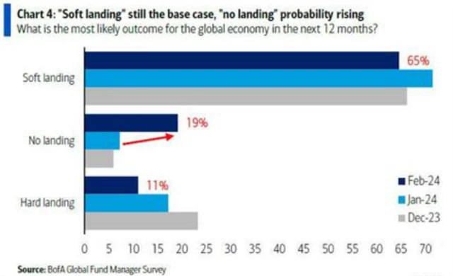 manažeři čekají měkké přistání americké ekonomiky v letošním roce