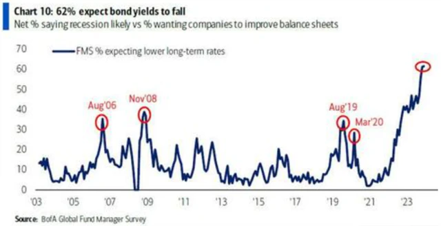 Manažeři předpokládají pokles výnosů dluhopisů