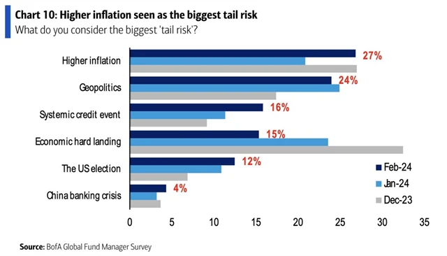 Největším rizikem je vysoká inflace