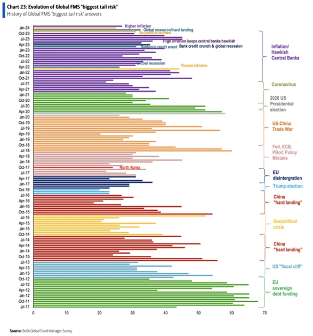Historie největších rizik podle průzkumu