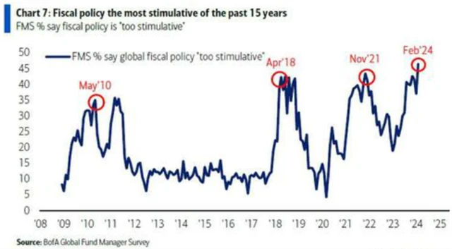 Manažeři stále více vnímají fiskální politiku jako příliš podpůrnou