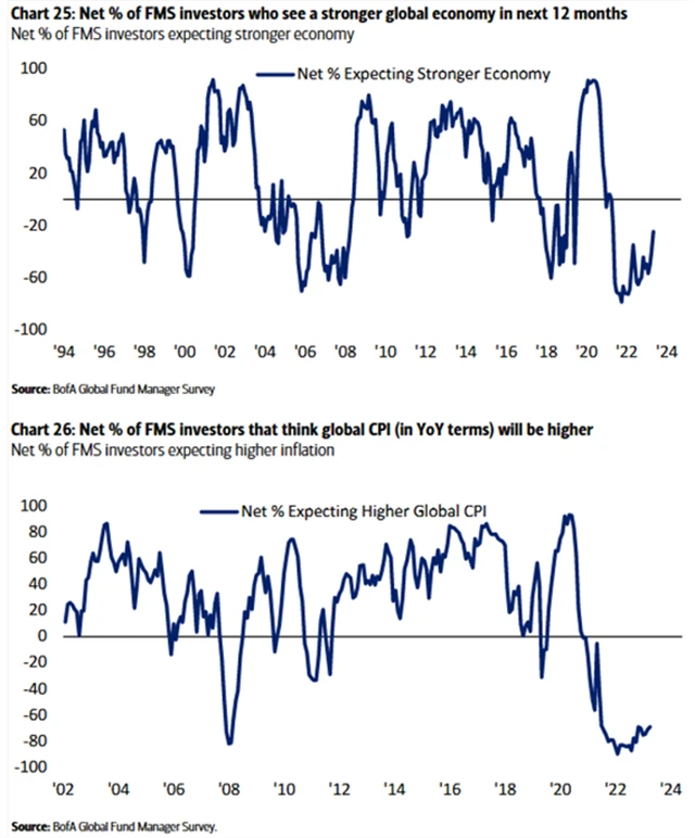 Očekávání silnější ekonomiky a vyšší inflace