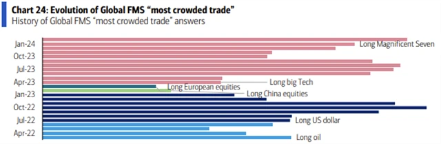 Nejpřecpanějším obchodem je stále LONG Magnificent 7