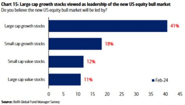 Které segmenty mají táhnout americkou akciovou rally