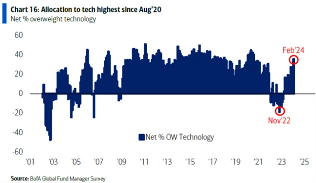 Manažeři nadvažují technologické tituly, alokaci v nich mají nejvyšší od srpna 2020
