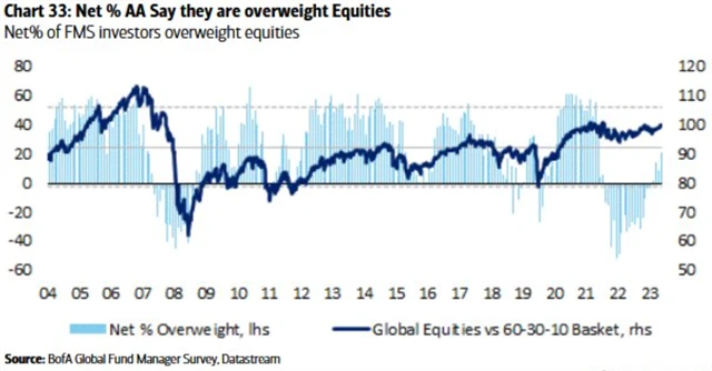 Manažeři jsou celkově nadvážení v akciích