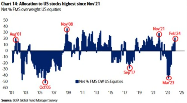 Alokace do amerických akcií je jevyšší od listopadu 2021