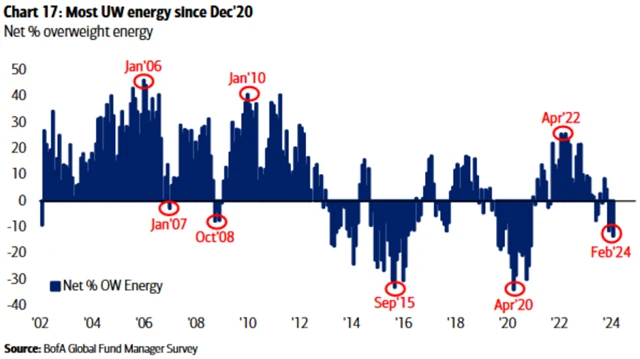 Manažeři podvažují energetické tituly nejvíce od prosince 2020