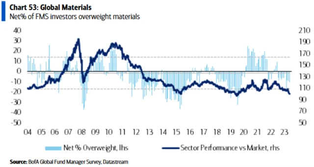 Manažeři podvažují sektor základních materiálů