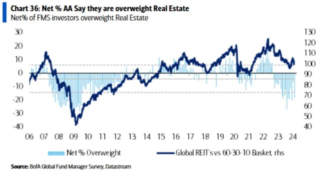 Manažeři podvažují realitní sektor