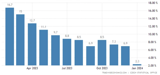 ČR - meziroční míra spotřebitelské inflace