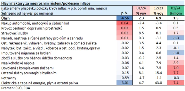 Hlavní faktory lednového meziročního vývoje inflace v ČR