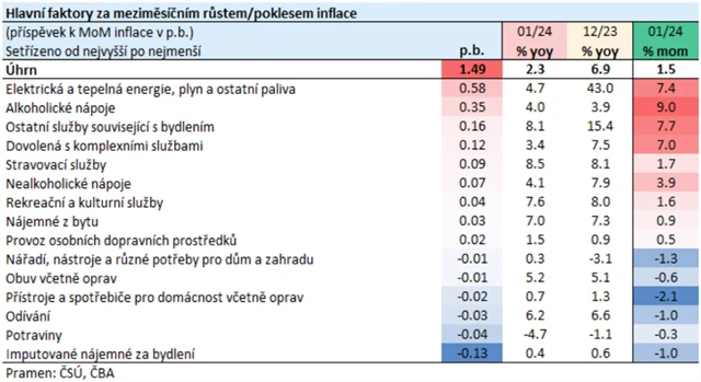 Hlavní faktory lednového meziměsíčního vývoje inflace v ČR