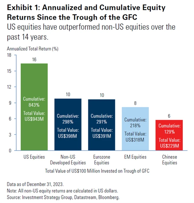 Světové akcie - srovnání