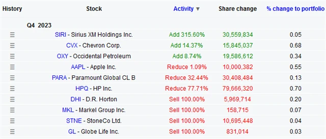 Přehled změn v akciovém portfoliu Berkshire Hathaway za 4Q 2023, zdroj: Dataroma