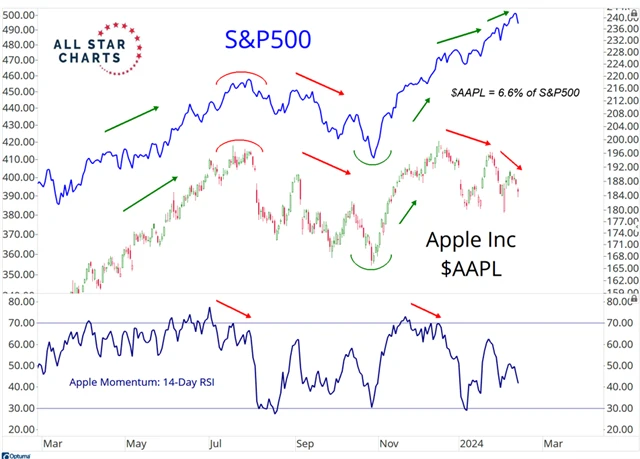 Apple vs. S&P 500