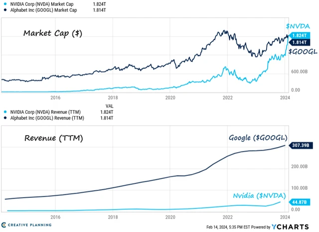 NVIDA vs. Alphabet