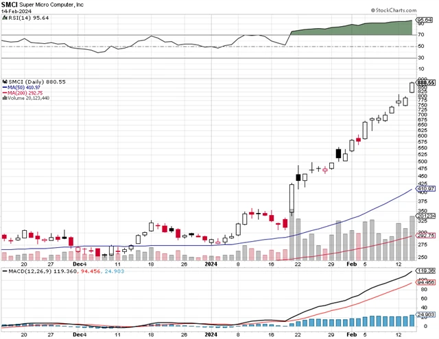 Super Micro Computer