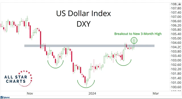 Dolarový index