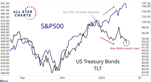 S&P 500 vs. TLT
