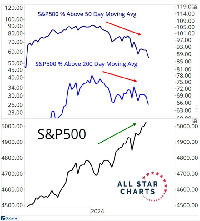 S&P 500 a podíly titulů nad klouzavými průměry (současnost)