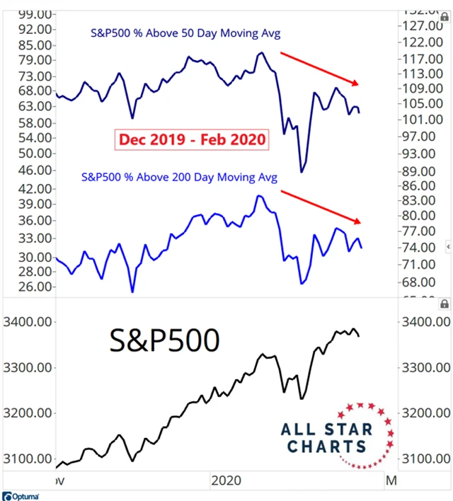 S&P 500 a podíly titulů nad klouzavými průměry (minulost)
