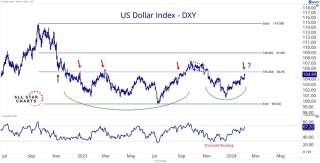 Dolarový index - hladina rezistence