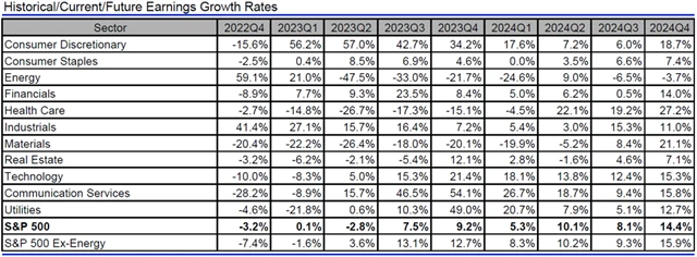 USA - zisky, přehled