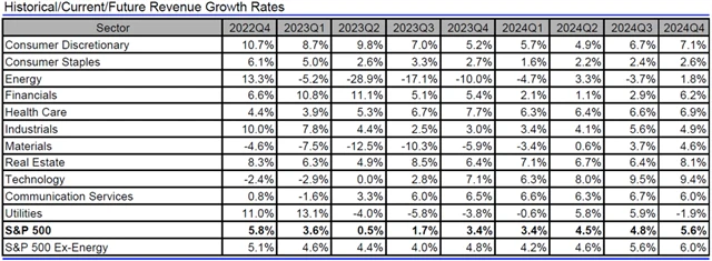 USA - tržby, přehled