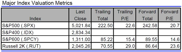 USA - valuace indexů
