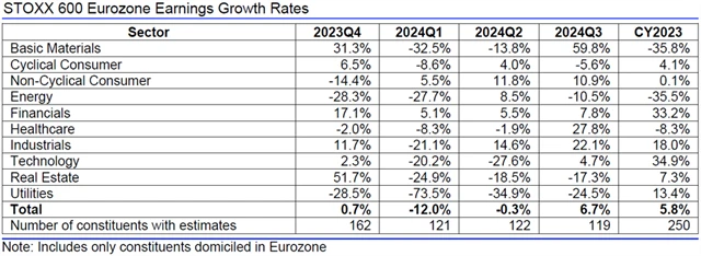 Evropa - zisky, přehled