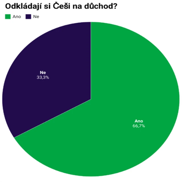 Odkládají si Češi na důchod?