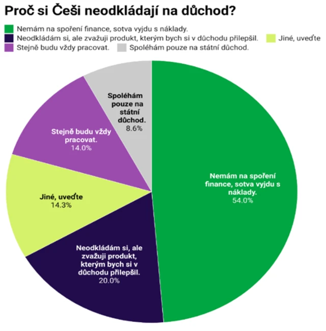 Proč si Češi neodkládají na důchod?