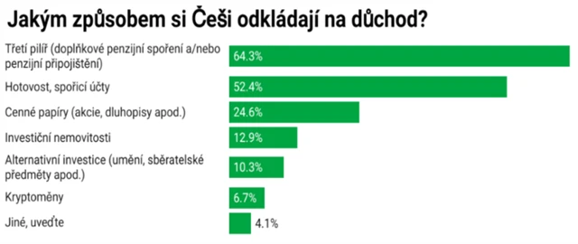 Jak si Češi odkládají na důchod?