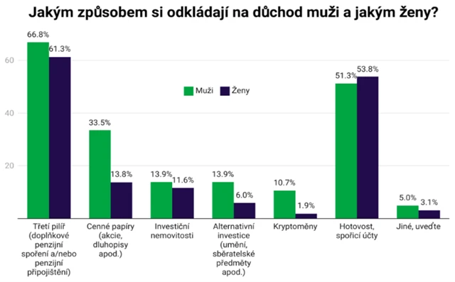 Jak si odkládají peníze na důchod ženy a muži v Česku?