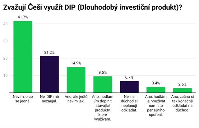 Zvažují Češi využít DIP?