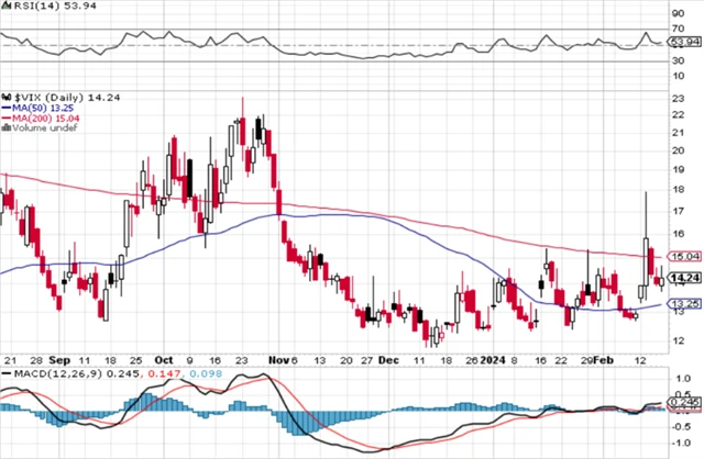 VIX - technická analýza (16. 2. 2024)