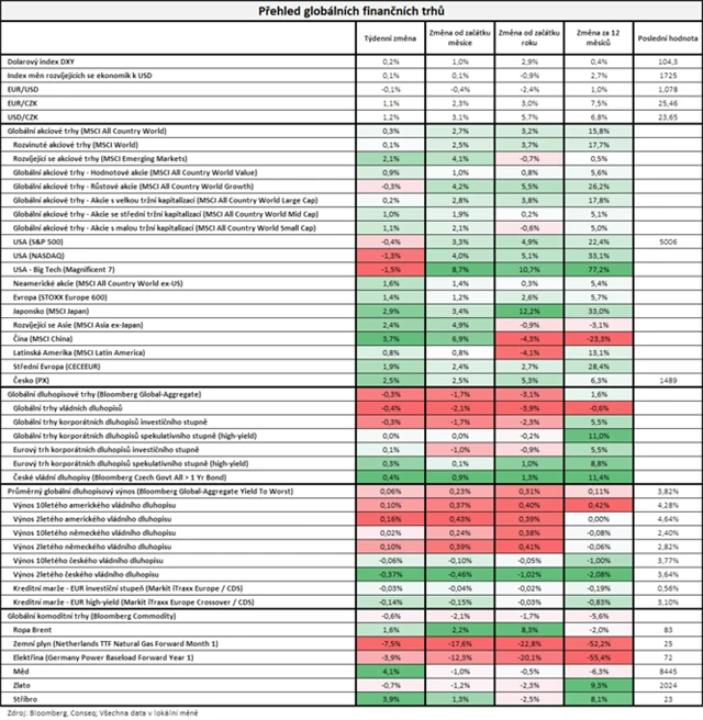 Vývoj na trzích v týdnu do 16. 2. 2024