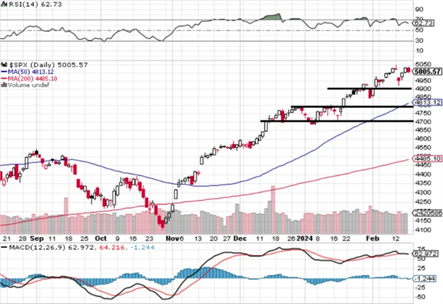 S&P 500 - technická analýza (16. 2. 2024)