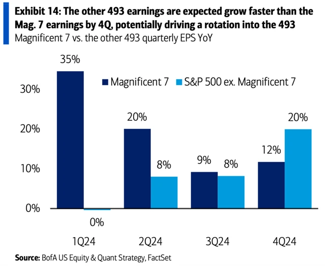 S&P 500 vs. úžasná sedmička - očekávaný vývoj ziskovosti v roce 2024