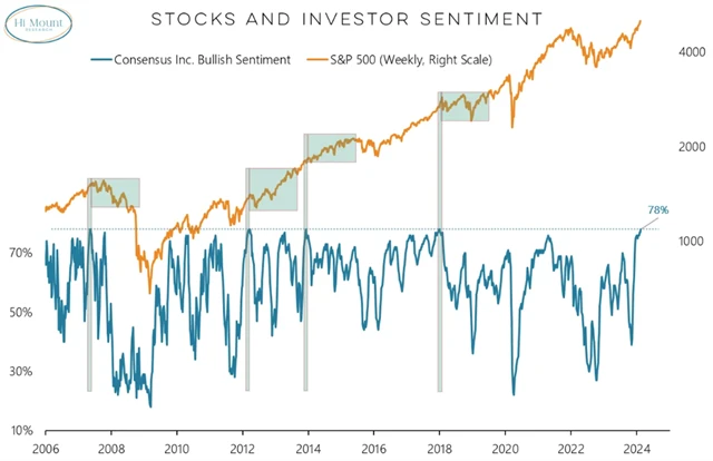 S&P 500 a býčí nálada