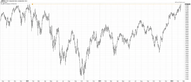 NYSE Composite